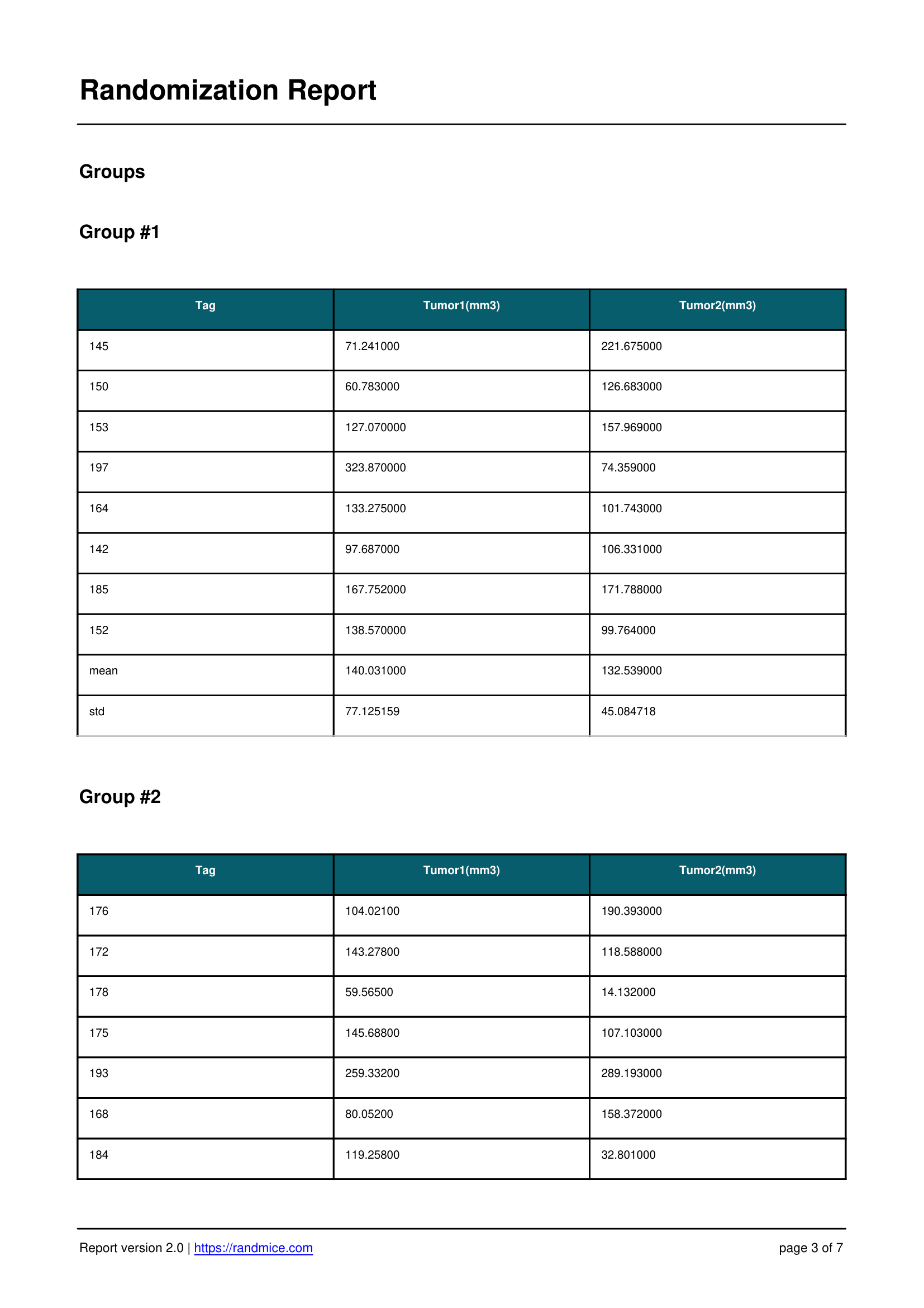 Randmice report page 3: detailed group assignments with individual animal data and statistical summaries.