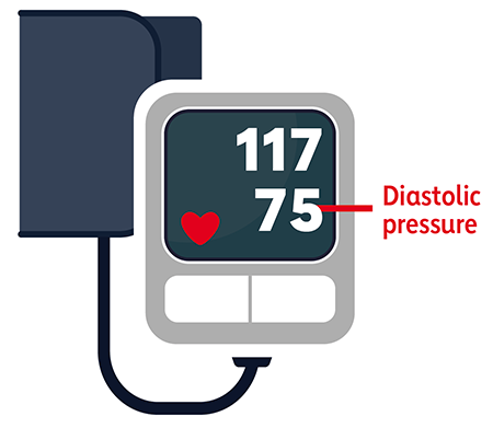 Blood pressure