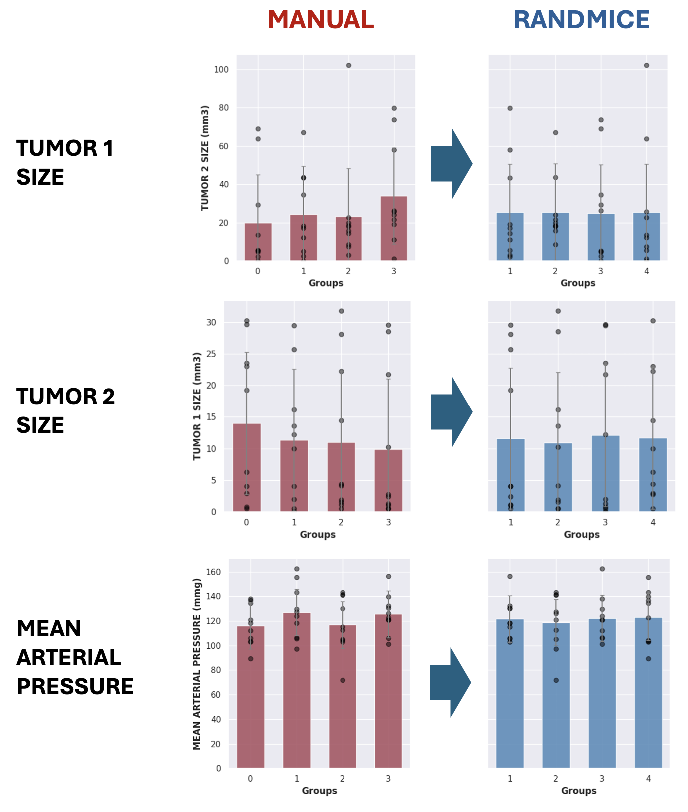 Comparative analysis of randomization methods with 3 covariates