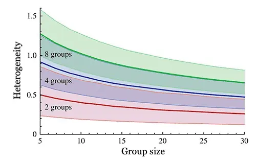 Discrepancy with group size.