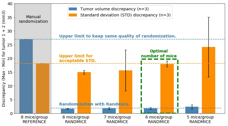 Figure to show that we can reduce number of mice per experiment.
